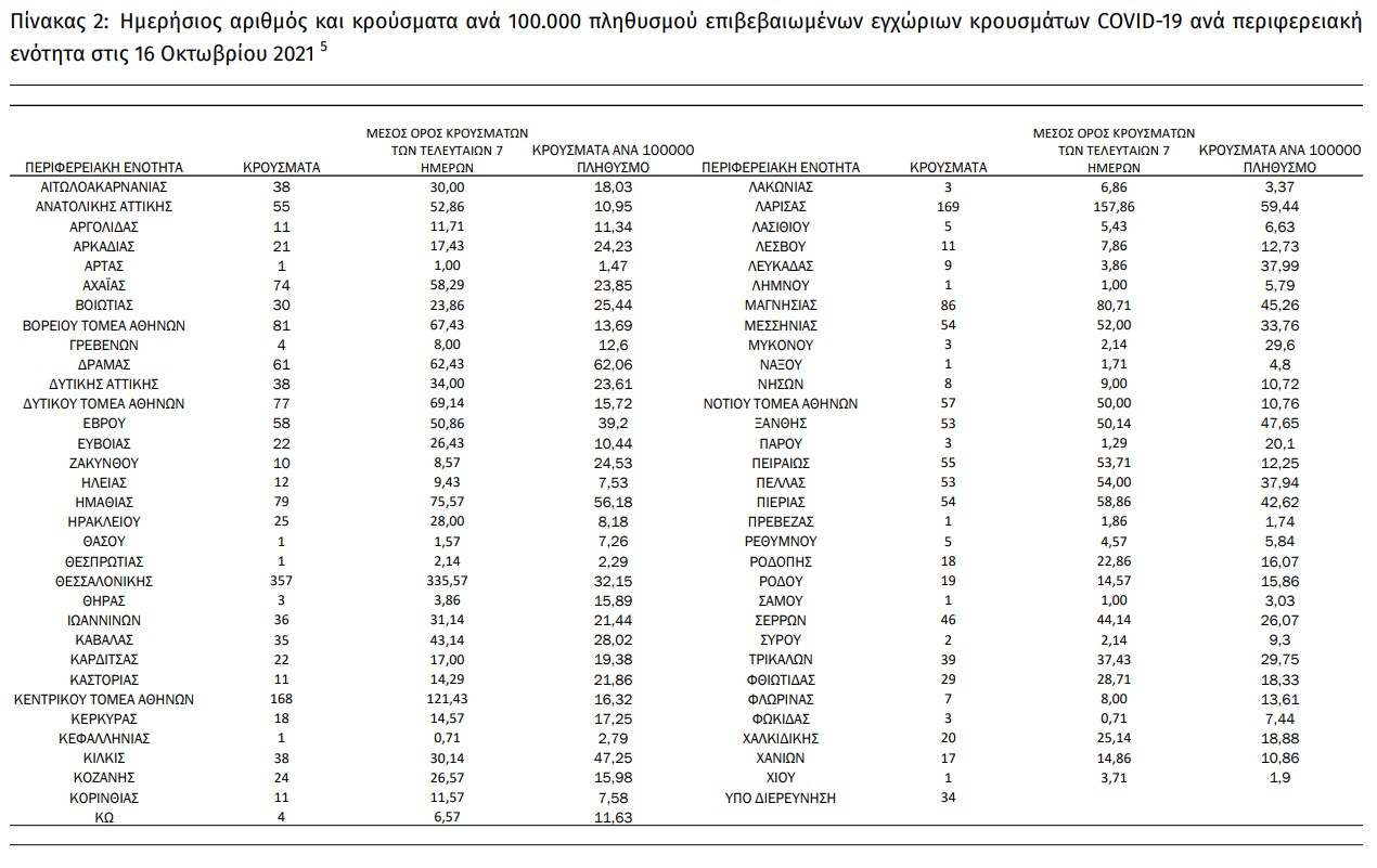 ΕΟΔΥ: άλλοι 30 θάνατοι, στις 361 οι διασωληνώσεις
