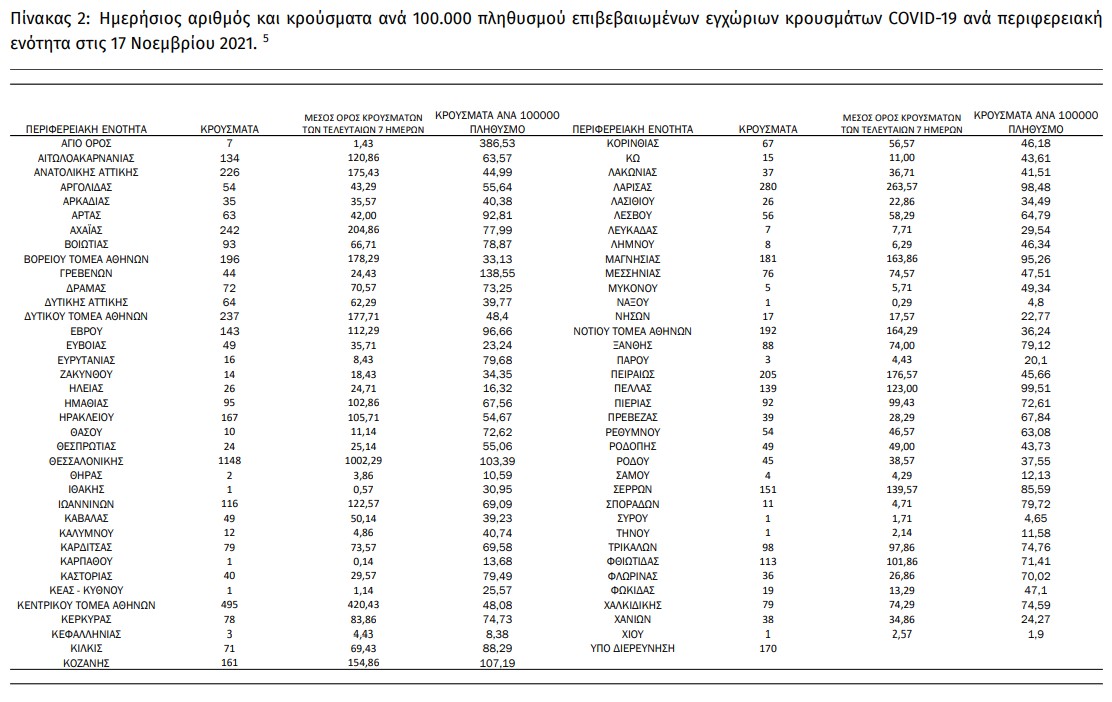Ξεπέρασαν τους 17.000 οι νεκροί από Covid-19