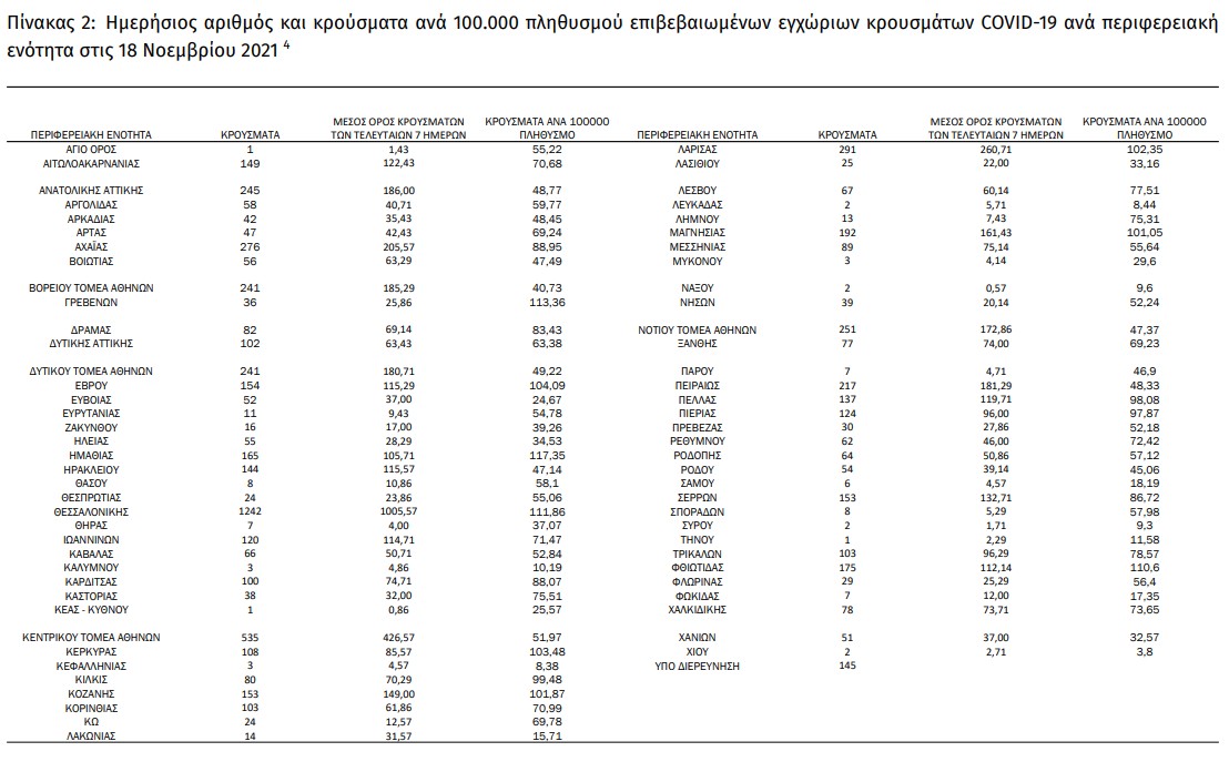 ΕΟΔΥ: Πάνω από 7.000 τα νέα κρούσματα, άλλοι 63 θάνατοι