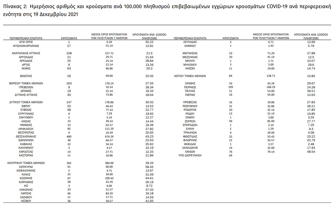 ΕΟΔΥ: Έπεσαν οι διασωληνώσεις, άλλοι 92 θάνατοι