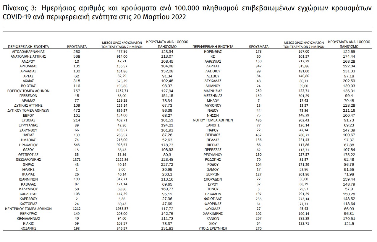 ΕΟΔΥ: 44 θάνατοι, πάνω από 12.000 νέα κρούσματα