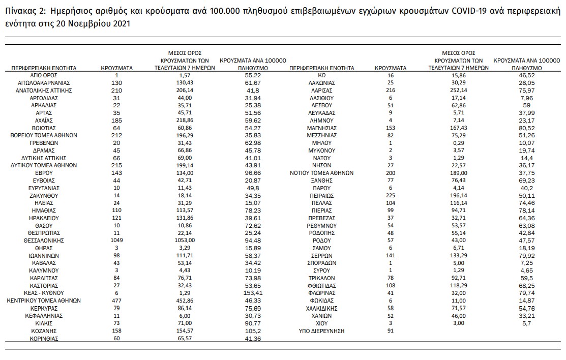 Συνεχής άνοδος στις διασωληνώσεις, κοντά στα 6.000 τα νέα κρούσματα
