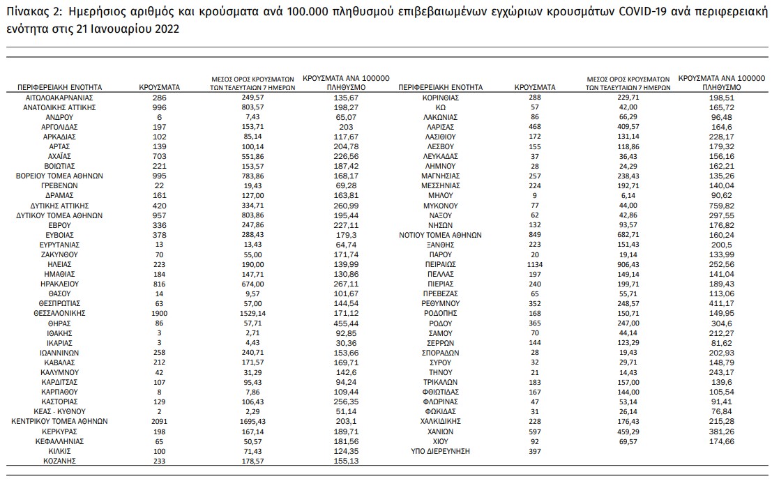 Τριψήφιος αριθμός θανάτων, ξανά πάνω από 20.000 τα νέα κρούσματα