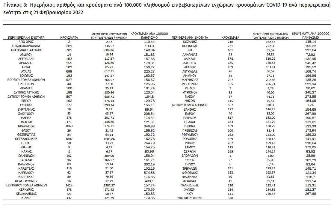 Άλλοι 90 θάνατοι και πάνω από 18.000 νέα κρούσματα