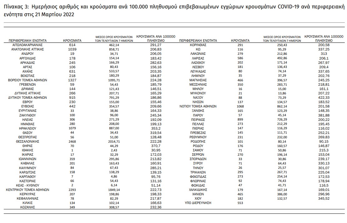 ΕΟΔΥ: Άλλοι 58 νεκροί, πάνω από 23.000 νέα κρούσματα