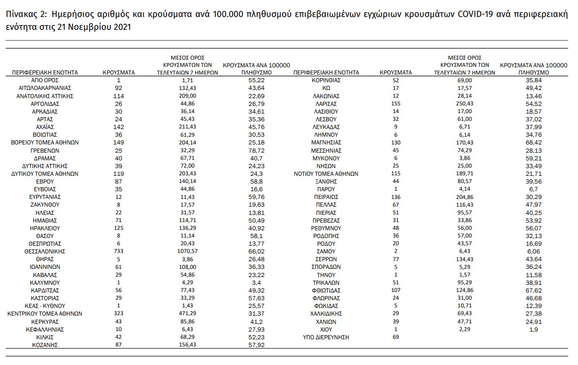 ΕΟΔΥ: άλλοι 76 θάνατοι, πάνω από 4.000 τα νέα κρούσματα