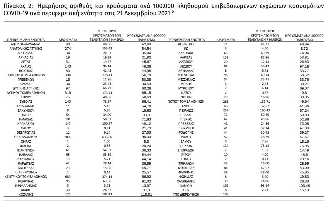 Έσπασε το φράγμα των 20.000 νεκρών από Covid-19
