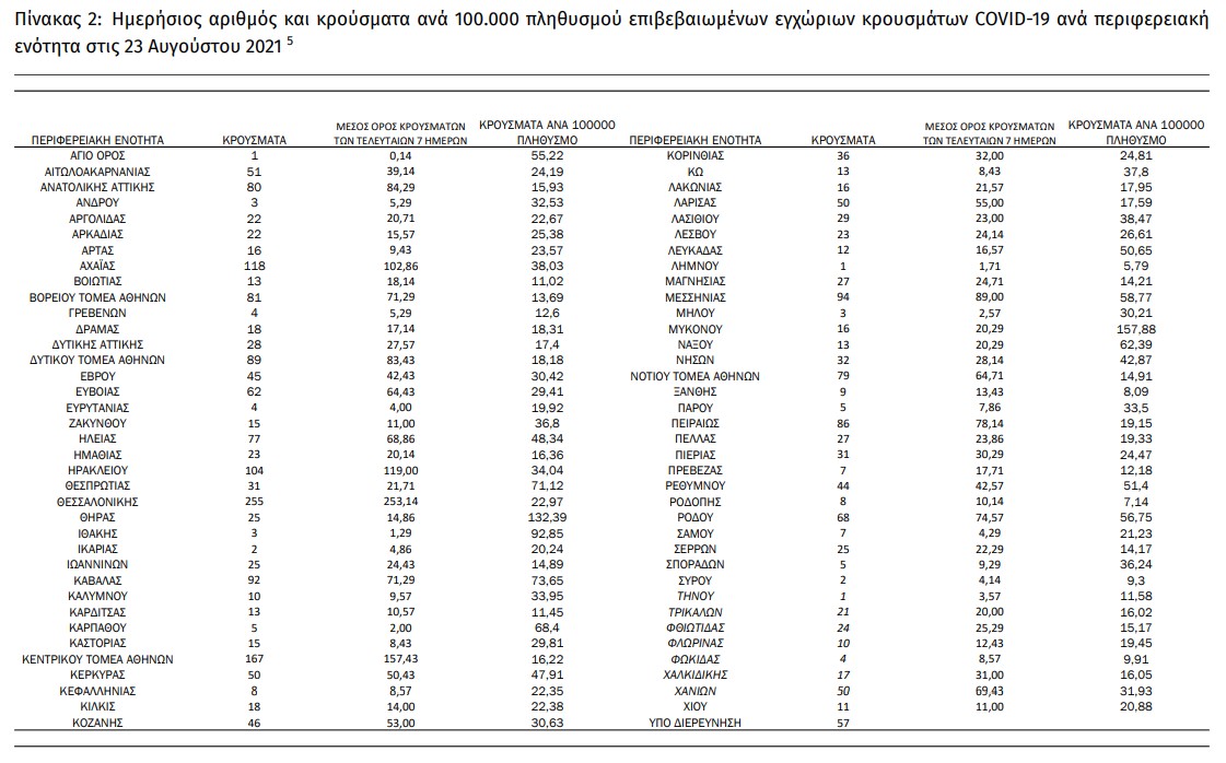 Ανεβαίνουν κι άλλο διασωληνώσεις και νοσηλείες – ακόμα 34 θάνατοι