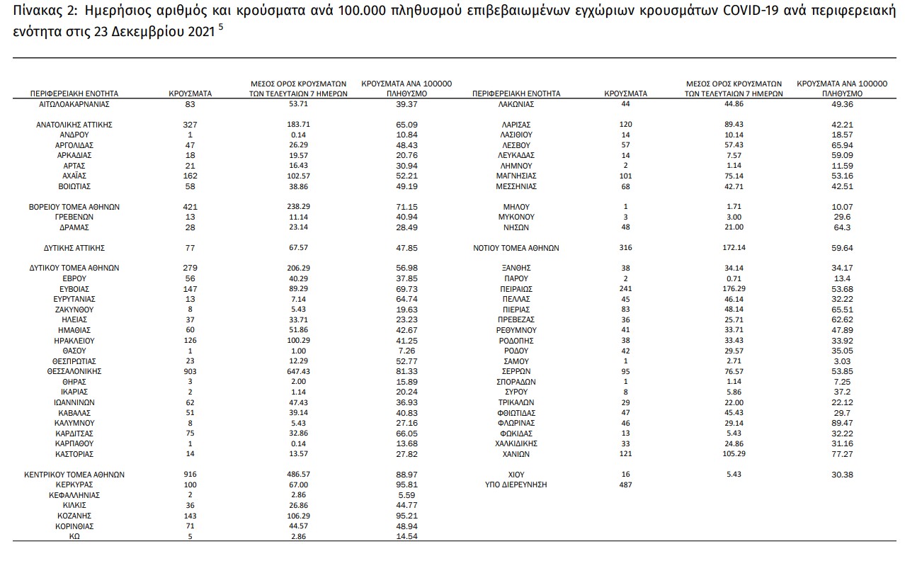 ΕΟΔΥ: Άλλοι 72 θάνατοι, πτώση σε διασωληνώσεις και εισαγωγές