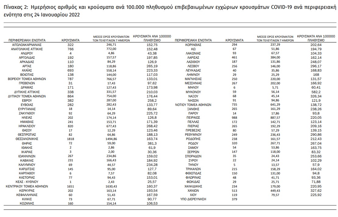 Πάνω από 19.000 τα νέα κρούσματα, άλλοι 113 νεκροί 