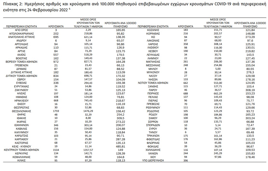 ΕΟΔΥ: Άλλοι 65 νεκροί, πάνω από 15.000 νέα κρούσματα