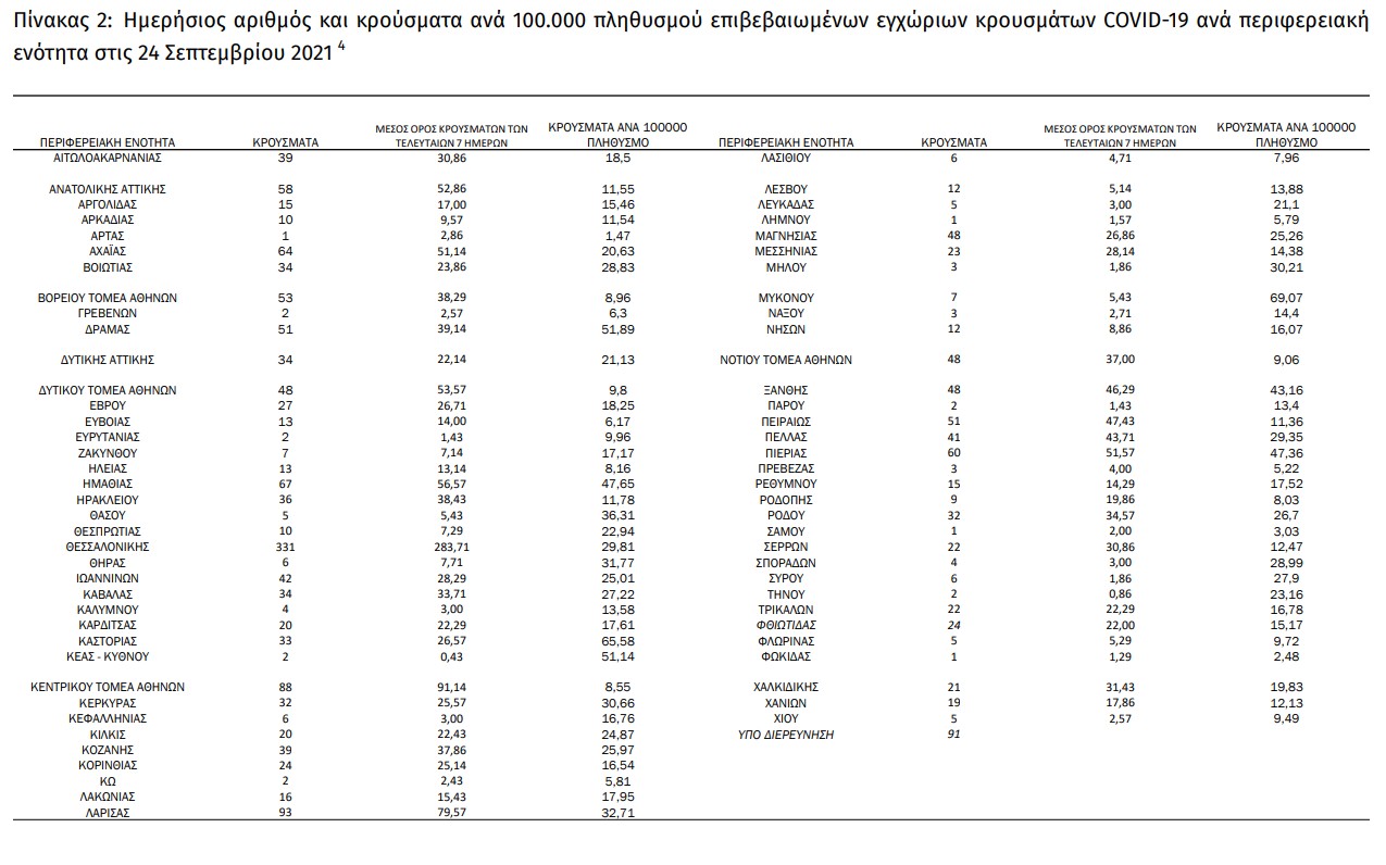 ΕΟΔΥ: άλλοι 33 θάνατοι, στους 331 οι διασωληνωμένοι