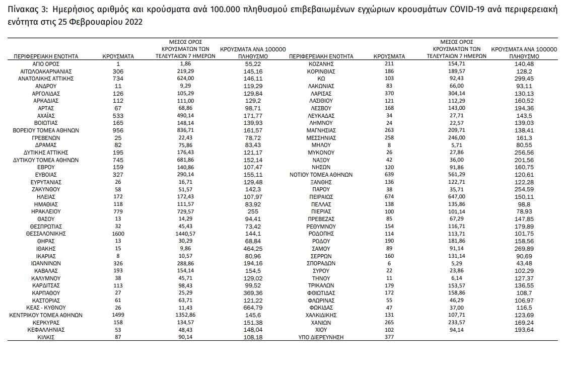 ΕΟΔΥ: Άλλοι 65 θάνατοι, κοντά στα 16.000 τα νέα κρούσματα