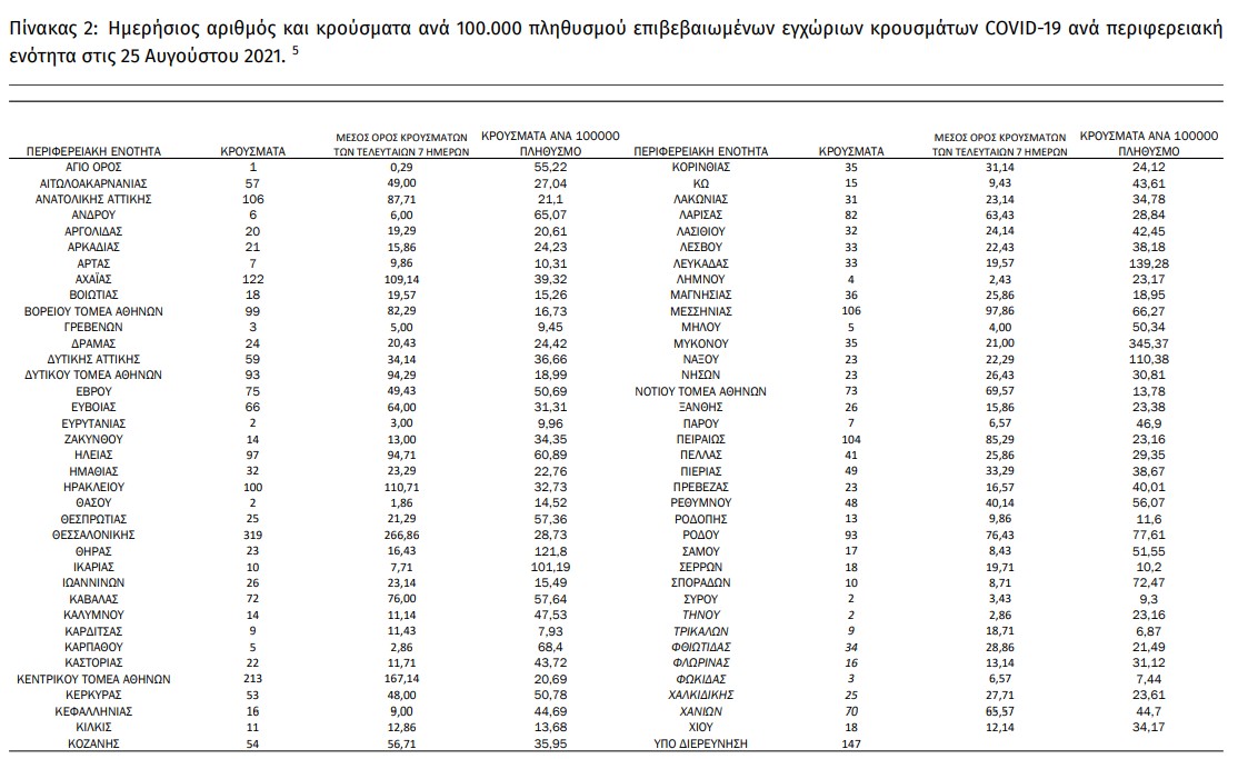 ΕΟΔΥ: Άλμα σε θανάτους, διαρκής η άνοδος στις διασωληνώσεις