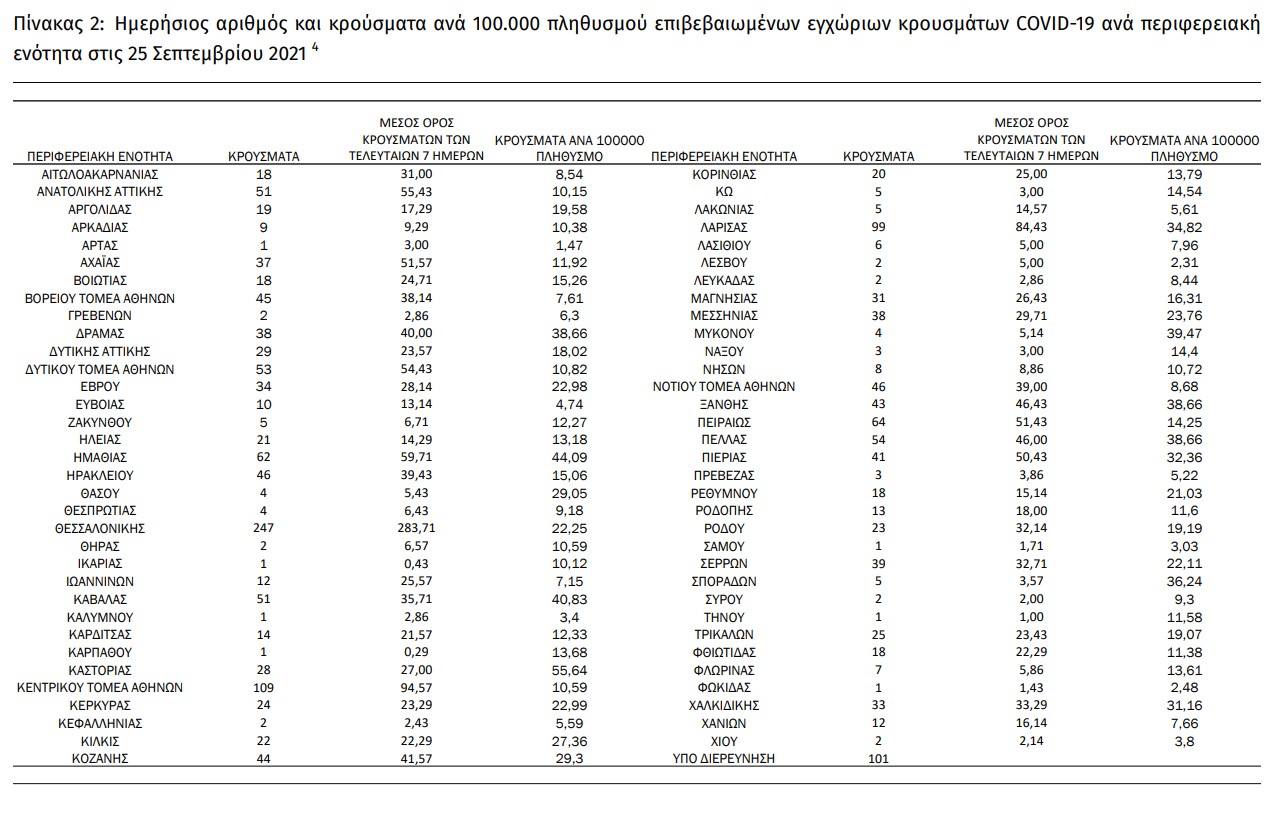 ΕΟΔΥ: 16 θάνατοι, 333 οι διασωληνωμένοι