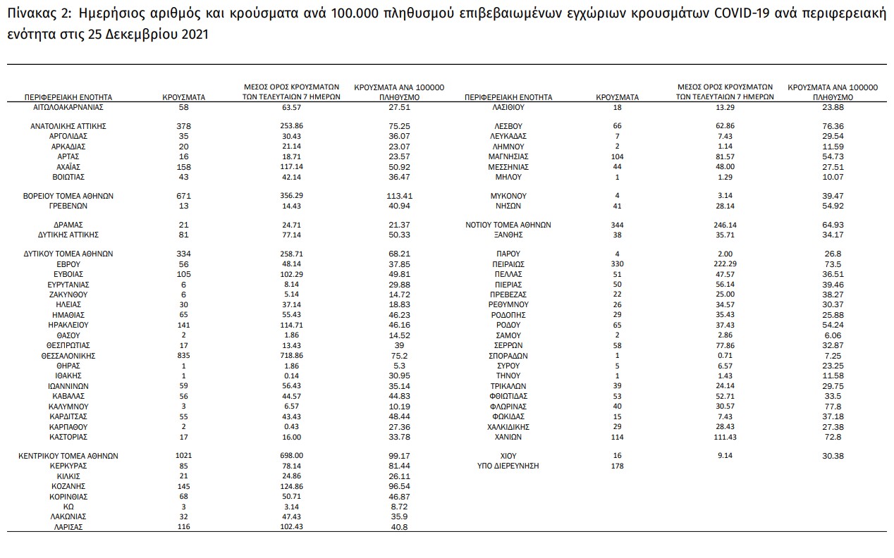 58 νεκροί και 617 διασωληνωμένοι ανήμερα των Χριστουγέννων