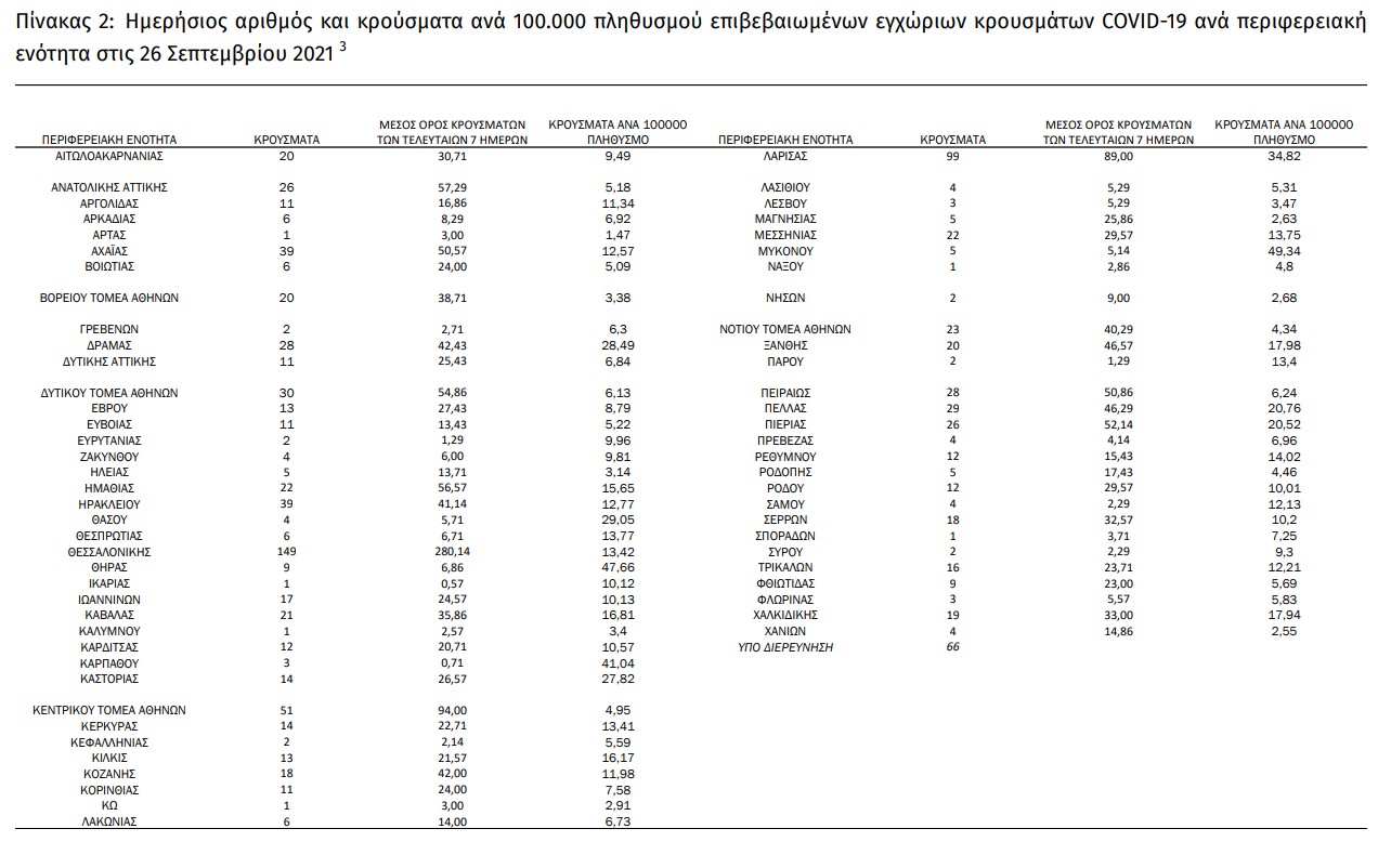 ΕΟΔΥ: 24 θάνατοι, 337 οι διασωληνωμένοι