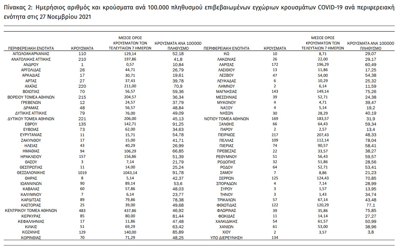 Άλλοι 82 θάνατοι, συνεχής η άνοδος στις διασωληνώσεις