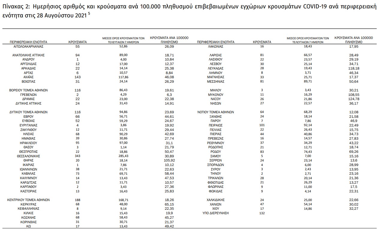 ΕΟΔΥ: Μικρή πτώση στις διασωληνώσεις – άλλοι 35 θάνατοι