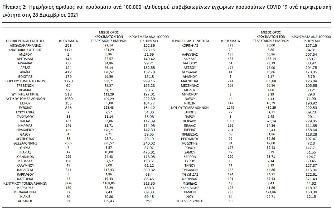 «Καίγεται» από κρούσματα η Αττική, μεγάλη η άνοδος και στα λύματα 