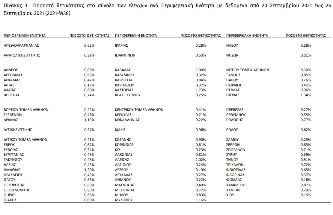 Covid-19: Κατρακυλάει συνεχώς ο δείκτης θετικότητας