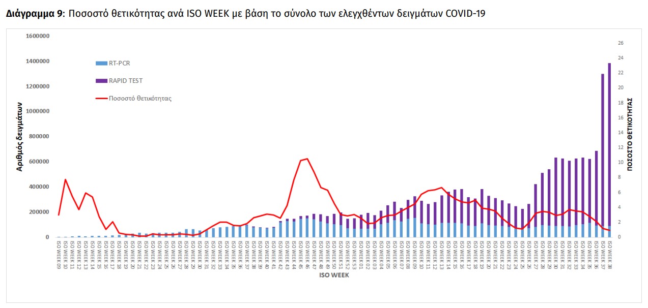 Covid-19: Κατρακυλάει συνεχώς ο δείκτης θετικότητας