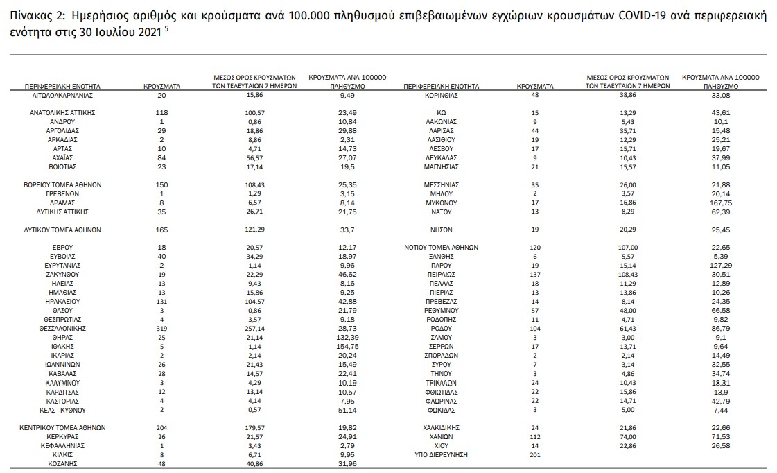 Πάνω από 200 οι εισαγωγές στα νοσοκομεία, νέα άνοδος στις διασωληνώσεις 