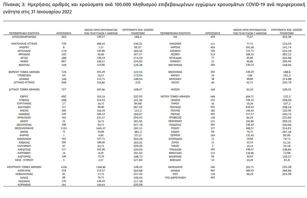 «Μαύρη» μέρα με 128 νεκρούς από Covid-19