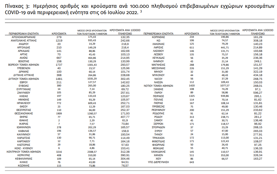 Σταθερά ψηλά οι νέες μολύνσεις, ακόμη 22 απώλειες σε ζωές