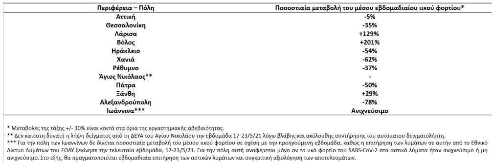 Μεγάλη αύξηση του ιικού φορτίου στα λύματα, σε Βόλο και Λάρισα