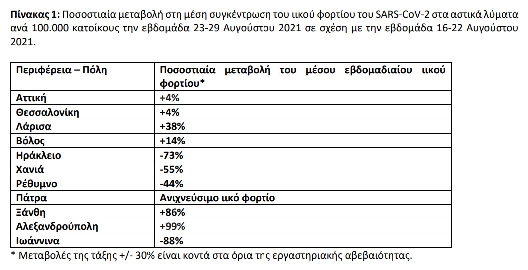 Αυξητική τάση στα λύματα σε Λάρισα, Ξάνθη και Αλεξανδρούπολη