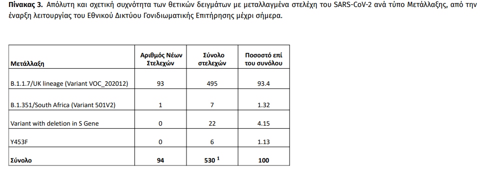 Νέο άλμα στις μεταλλάξεις του κορονοϊού
