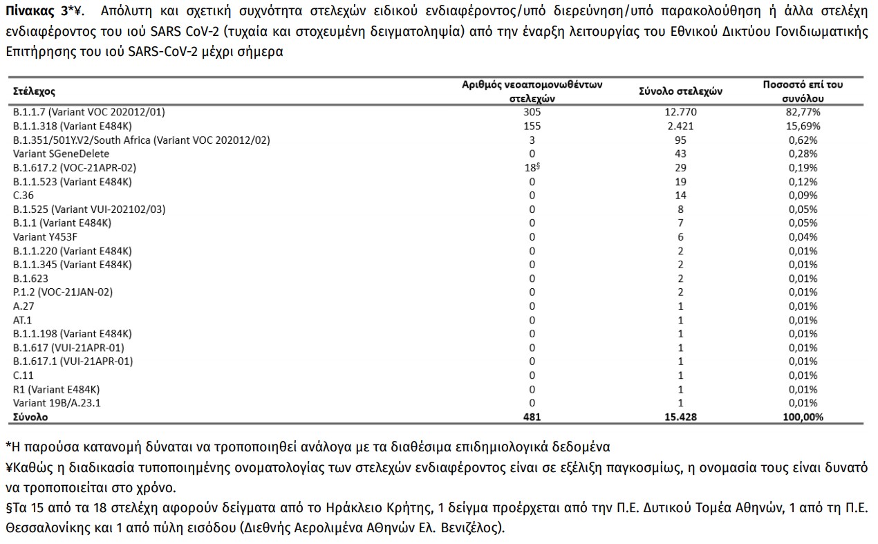Ανησυχία στην Κρήτη για την παραλλαγή Δέλτα
