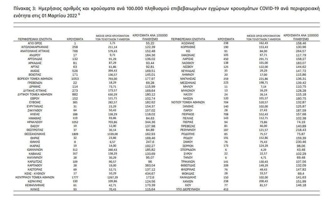 ΕΟΔΥ: 17.176 νέα κρούσματα, 54 θάνατοι και 408 διασωληνώσεις