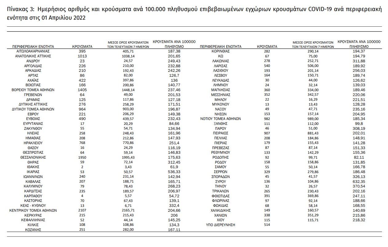 Σταθερά ψηλά κρούσματα, θάνατοι και διασωληνώσεις