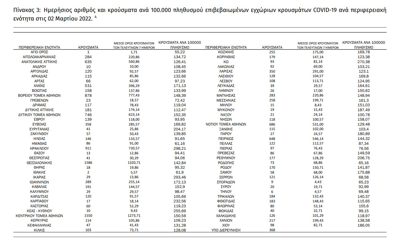 Κάτω από 400 οι διασωληνωμένοι – 15.557 νέα κρούσματα, 58 θάνατοι