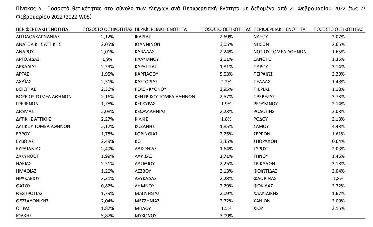 Κάτω από 400 οι διασωληνωμένοι – 15.557 νέα κρούσματα, 58 θάνατοι