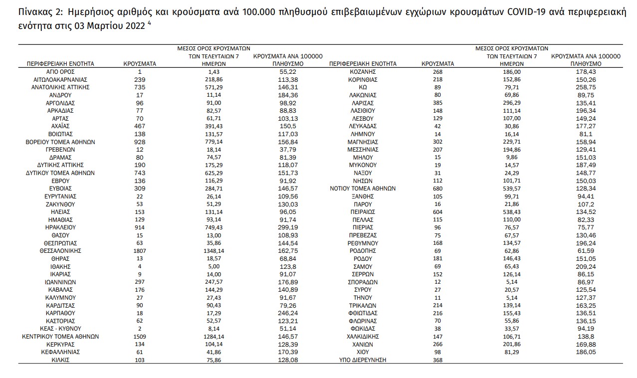 Ξεπέρασε τους 26.000 ο αριθμός των θανάτων από την αρχή της πανδημίας