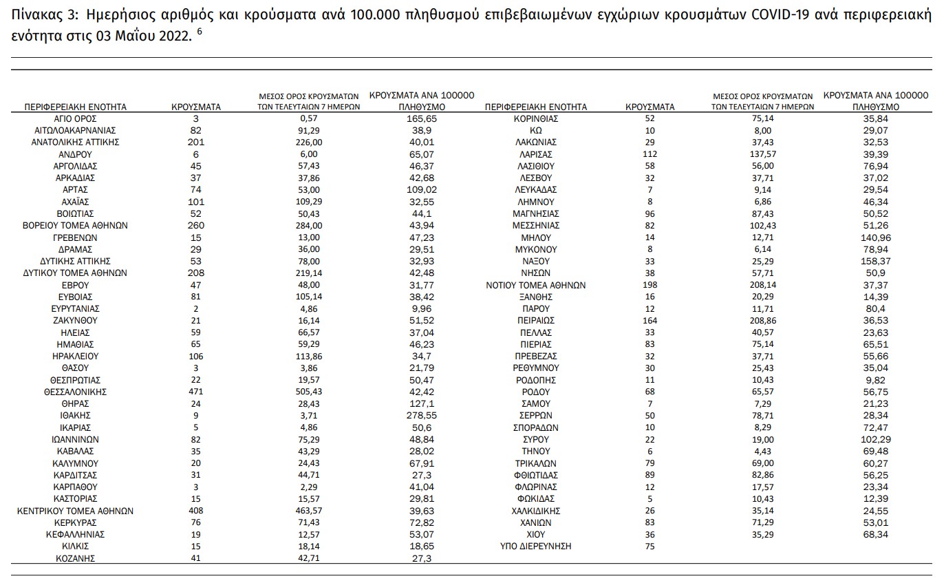 Ακόμη 4.176 κρούσματα και 44 θάνατοι από κορονοϊό σήμερα