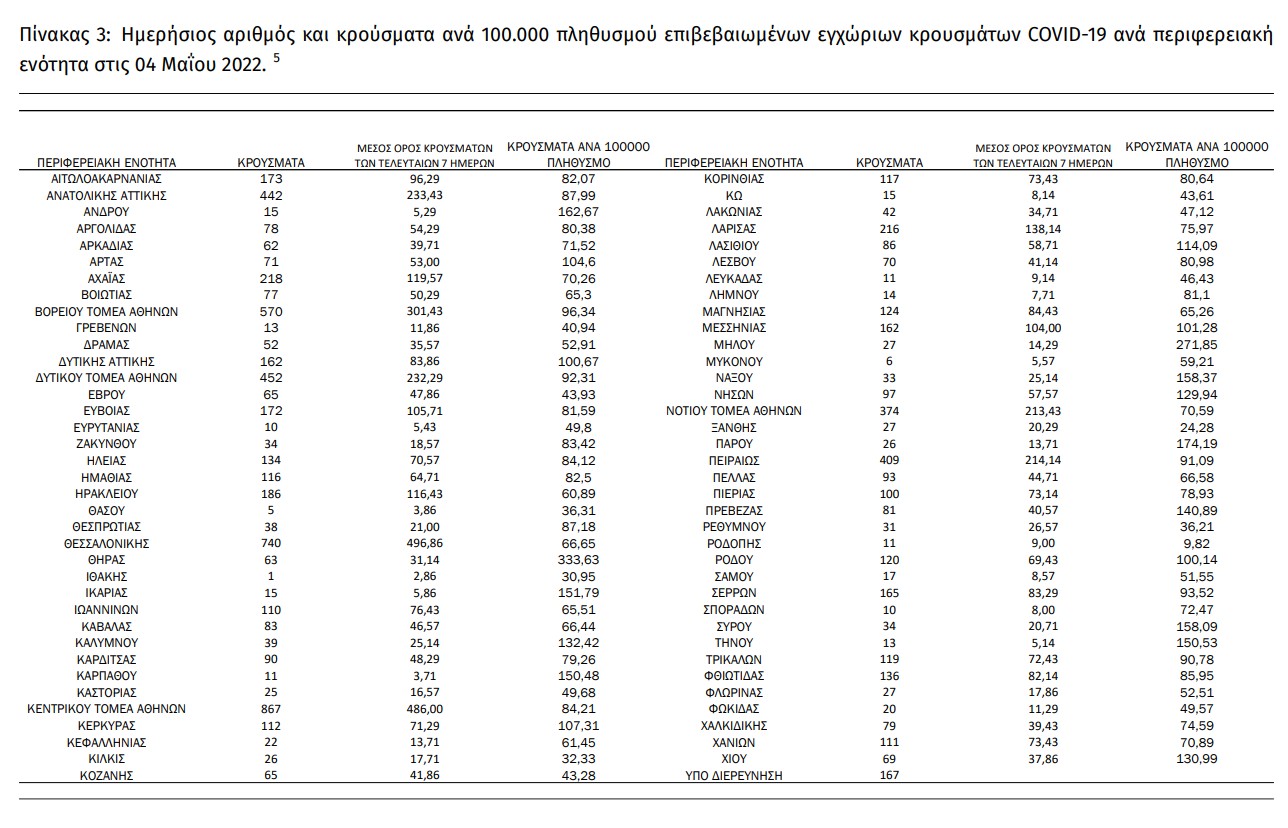 ΕΟΔΥ: 8.015 νέα κρούσματα, 35 θάνατοι και 231 διασωληνώσεις