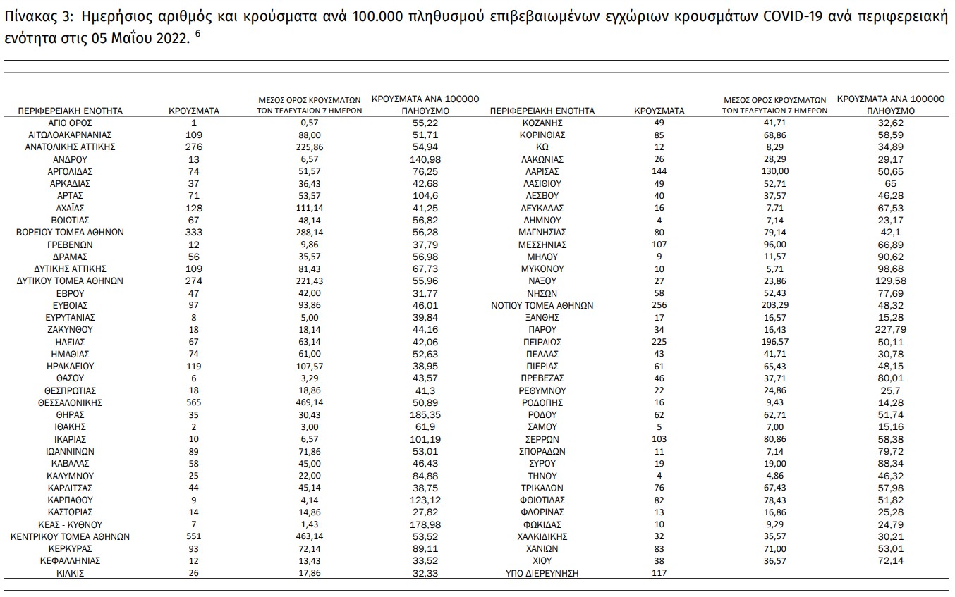 Άλλοι 31 θάνατοι και 5.191 κρούσματα κορονοϊού