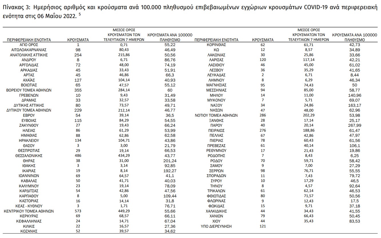 Άλλες 34 απώλειες από κορονοϊό – Υποχωρούν κι άλλο οι διασωληνώσεις