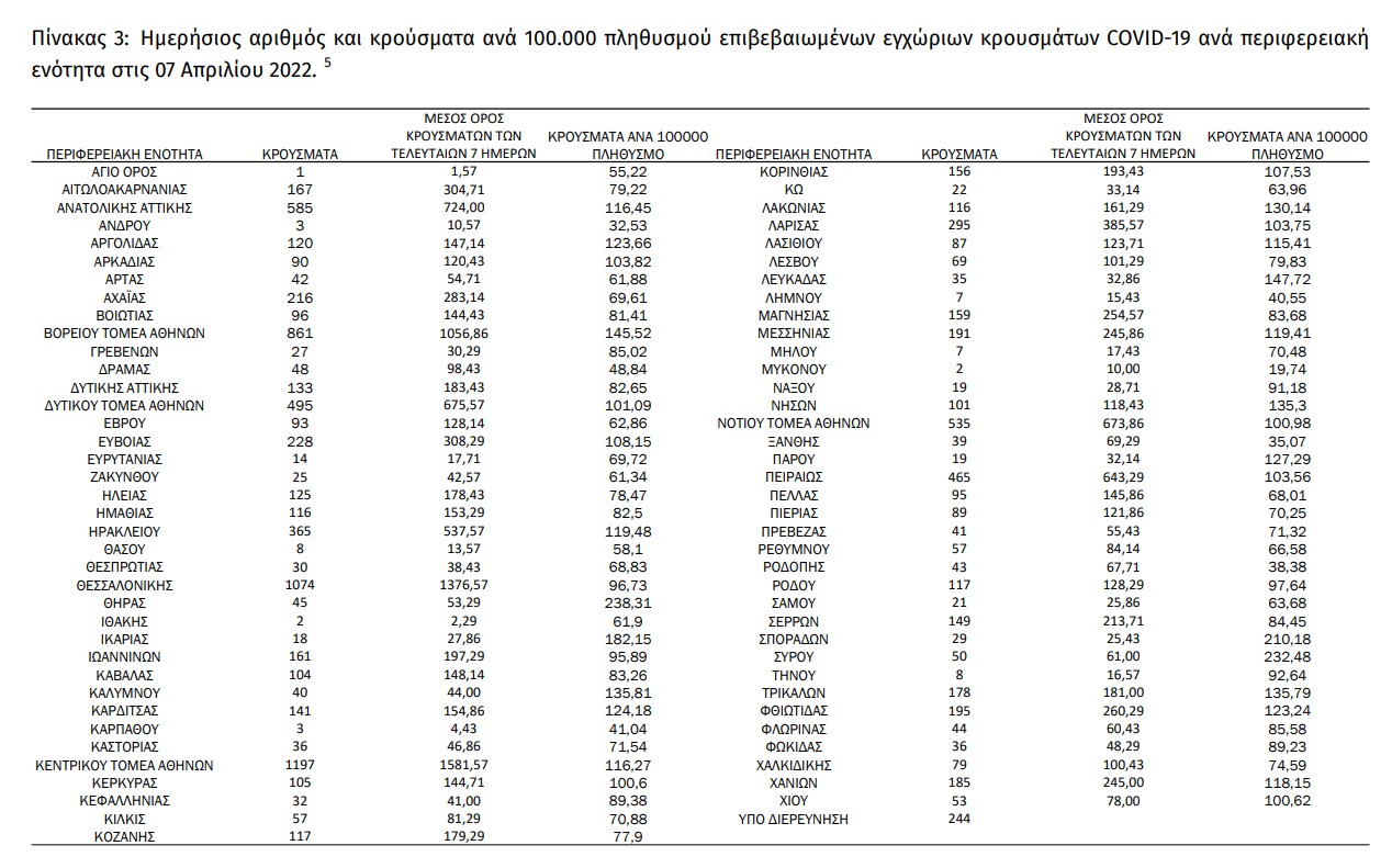Παραμένουν στα ύψη νεκροί και διασωληνωμένοι με κορονοϊό