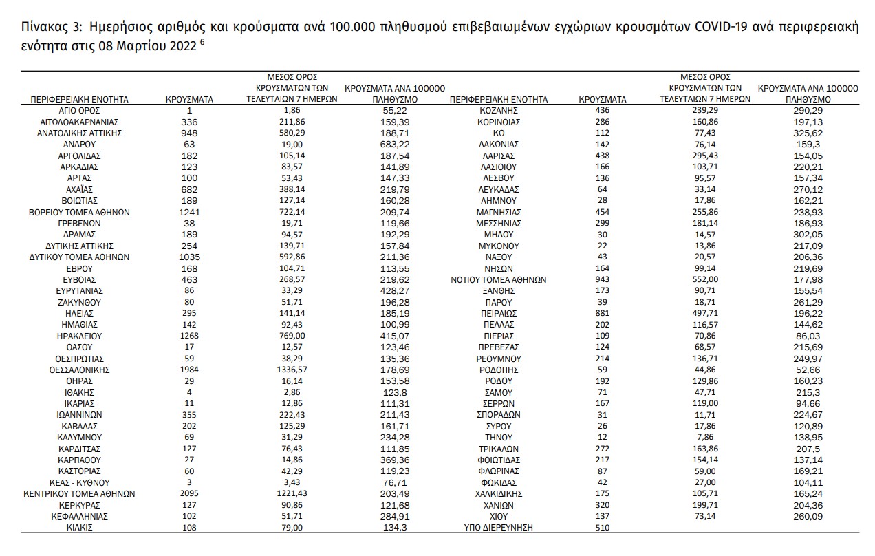 ΕΟΔΥ: Ξανά πάνω από 20.000 τα νέα κρούσματα, πτώση σε διασωληνώσεις