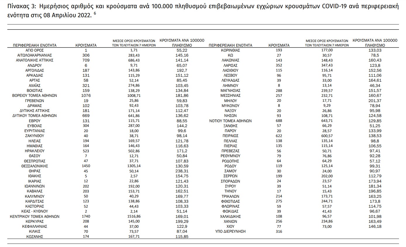 Ξεπέρασαν τους 28.000 οι νεκροί από την αρχή της πανδημίας