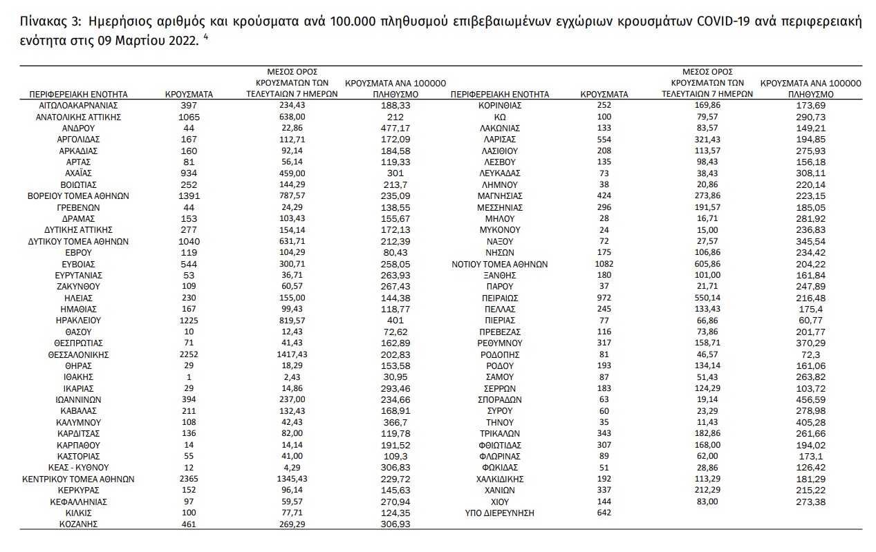 ΕΟΔΥ: 23.335 κρούσματα, 63 θάνατοι και 360 διασωληνώσεις