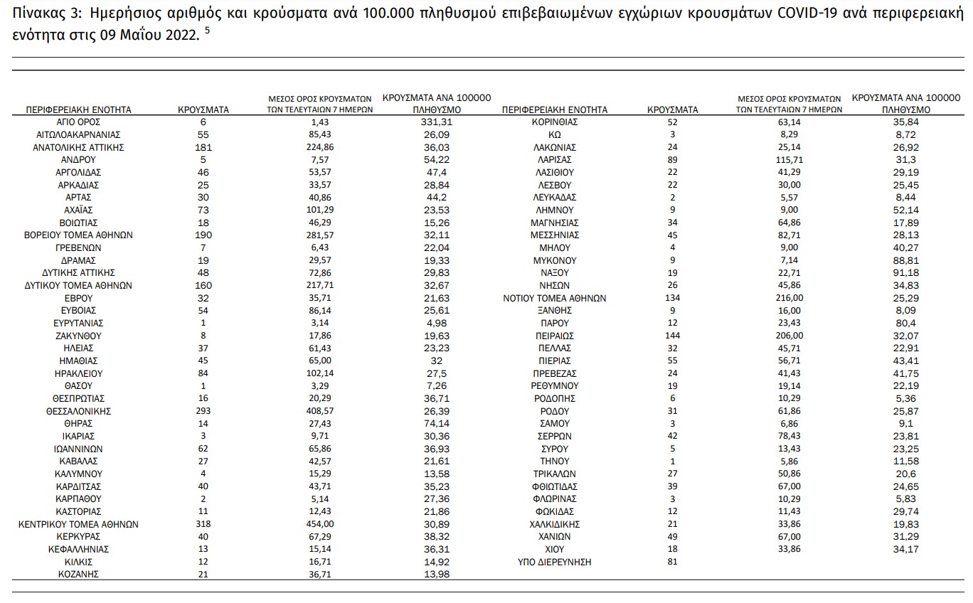 Άλλες 2.819 μολύνσεις και 25 απώλειες από κορονοϊό