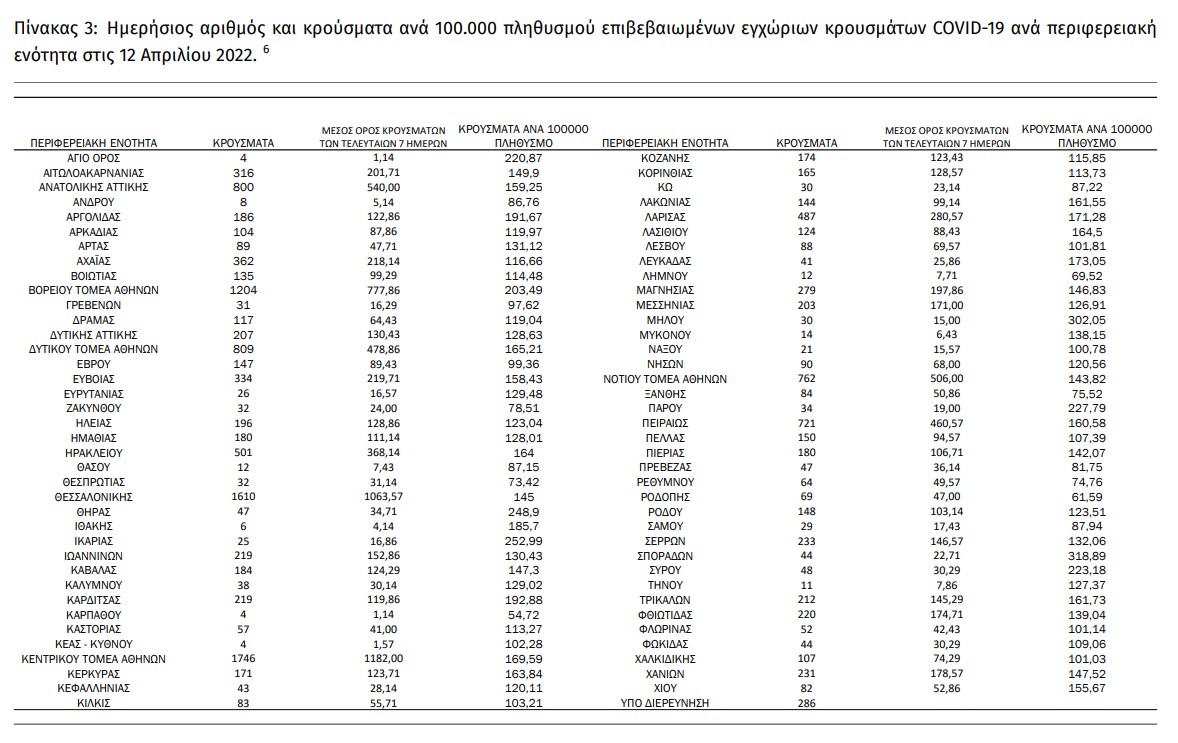 ΕΟΔΥ: 69 νέοι θάνατοι, 356 διασωληνώσεις και 15.690 κρούσματα