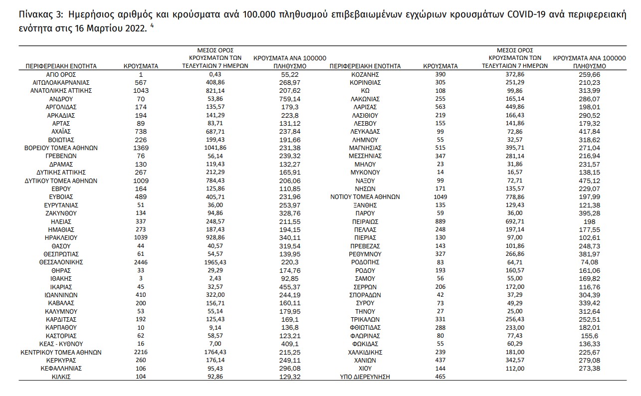 ΕΟΔΥ: 23.748 κρούσματα, 44 θάνατοι, 354 διασωληνώσεις