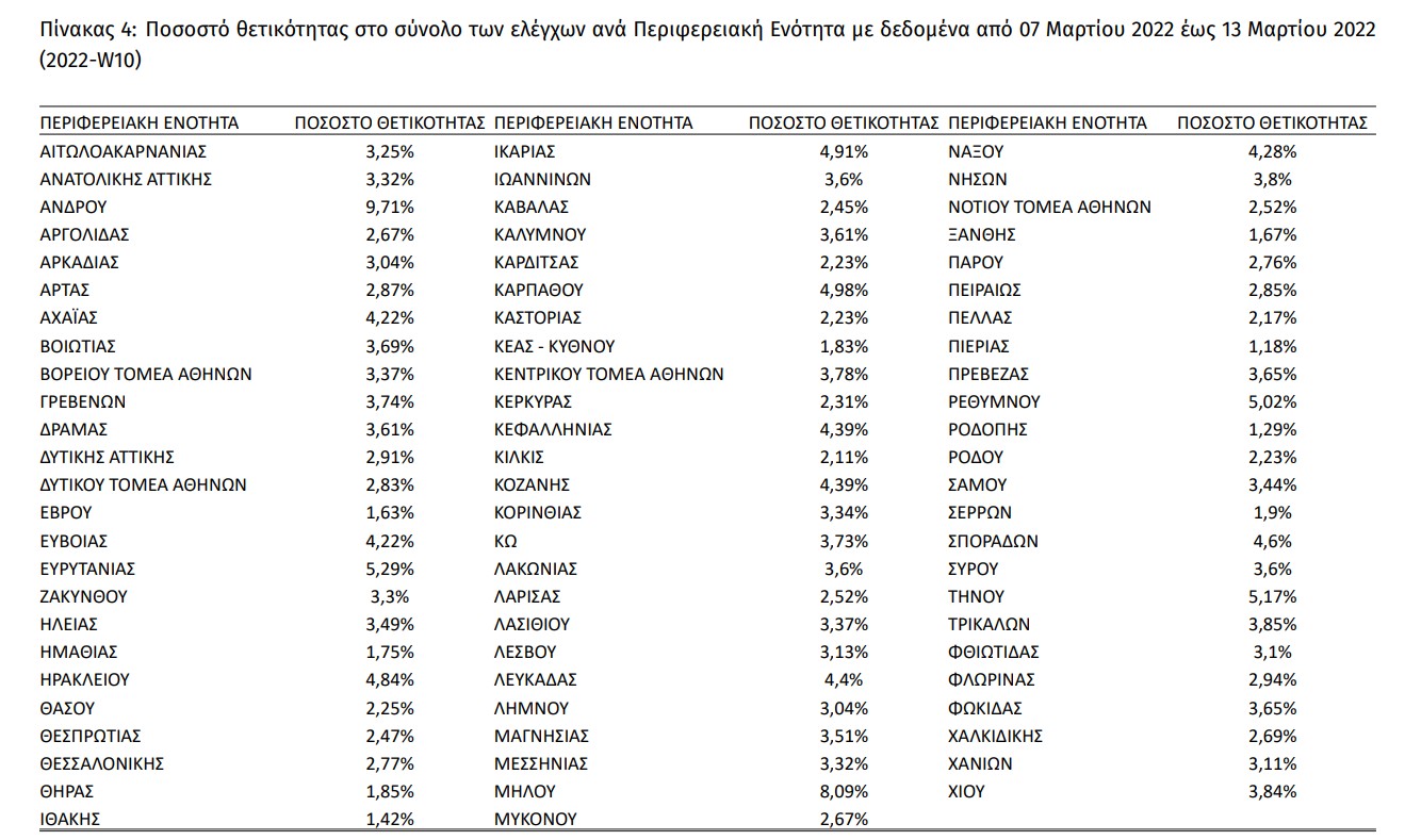 ΕΟΔΥ: 23.748 κρούσματα, 44 θάνατοι, 354 διασωληνώσεις